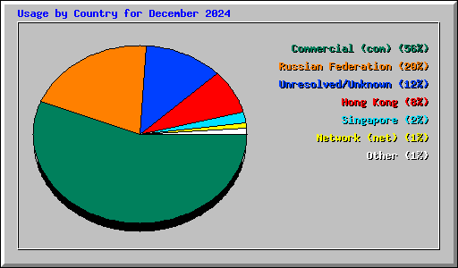 Usage by Country for December 2024