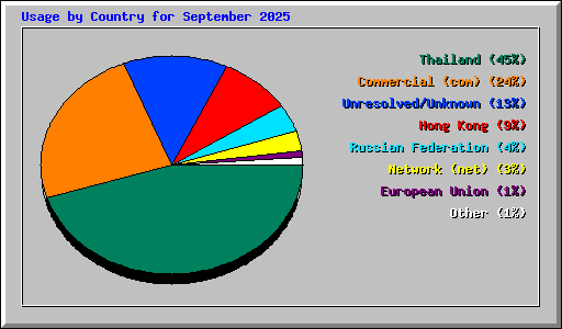 Usage by Country for September 2025