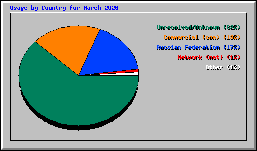 Usage by Country for March 2026