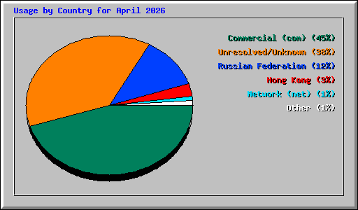 Usage by Country for April 2026