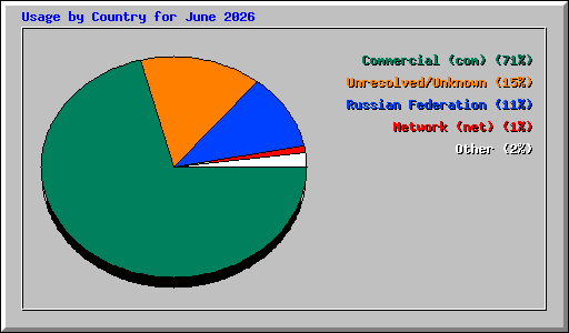 Usage by Country for June 2026