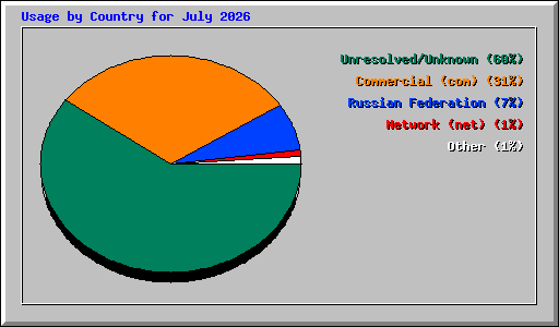 Usage by Country for July 2026