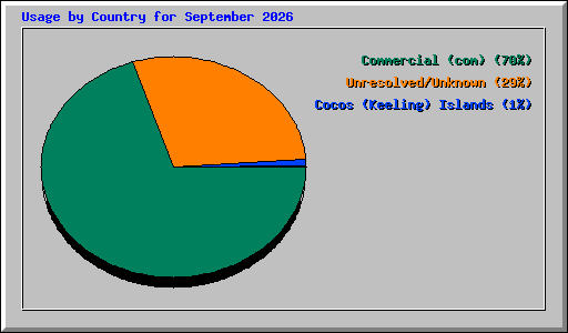 Usage by Country for September 2026