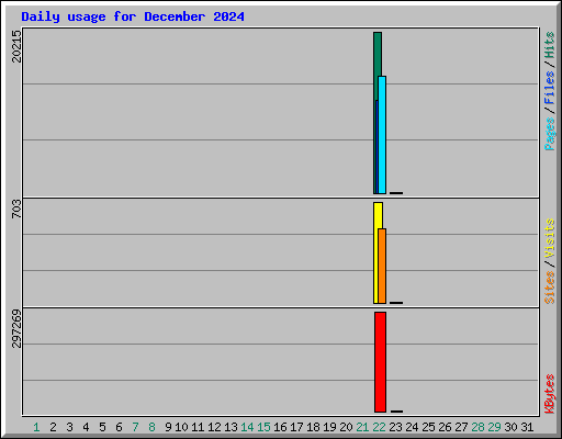 Daily usage for December 2024