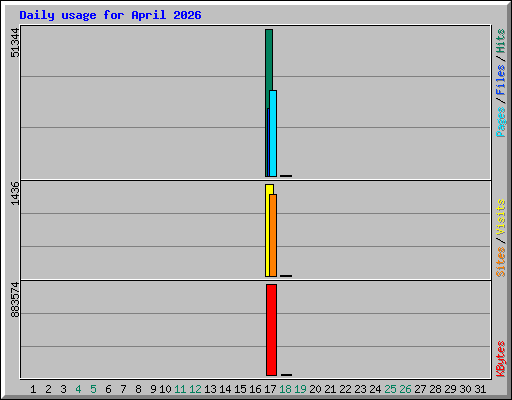Daily usage for April 2026