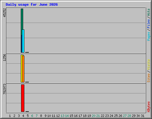 Daily usage for June 2026