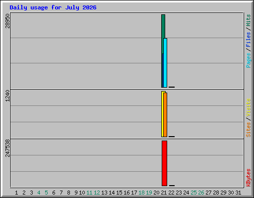 Daily usage for July 2026