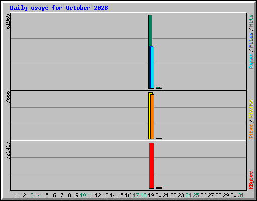 Daily usage for October 2026