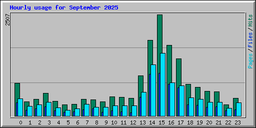 Hourly usage for September 2025