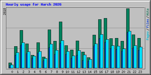 Hourly usage for March 2026