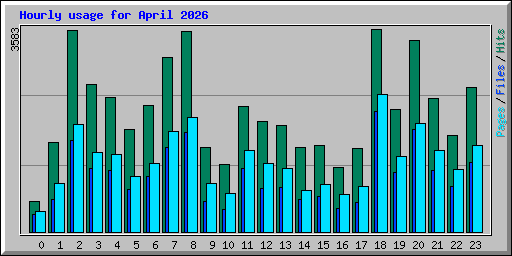 Hourly usage for April 2026