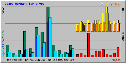 Usage summary for ajvco